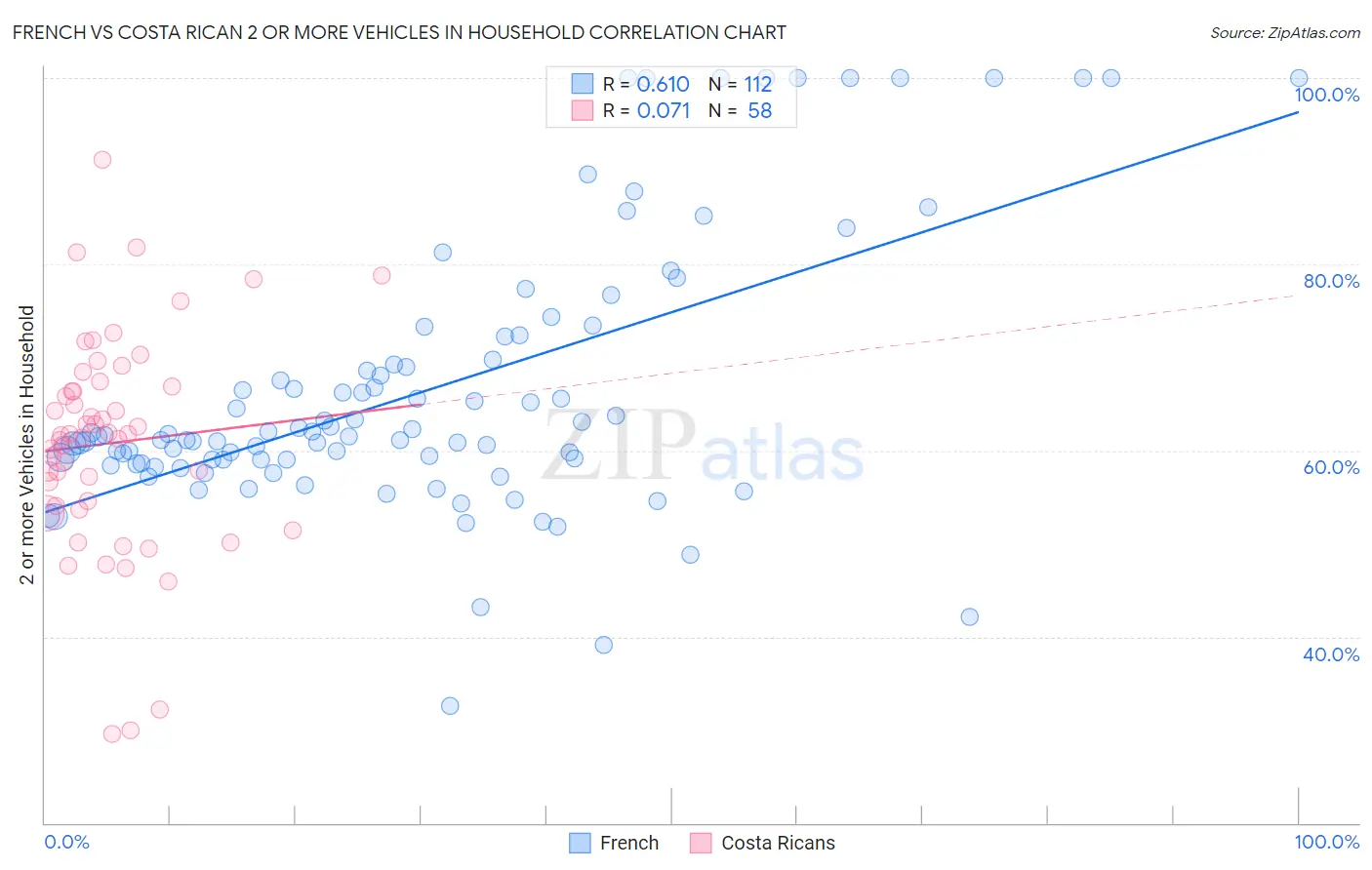 French vs Costa Rican 2 or more Vehicles in Household
