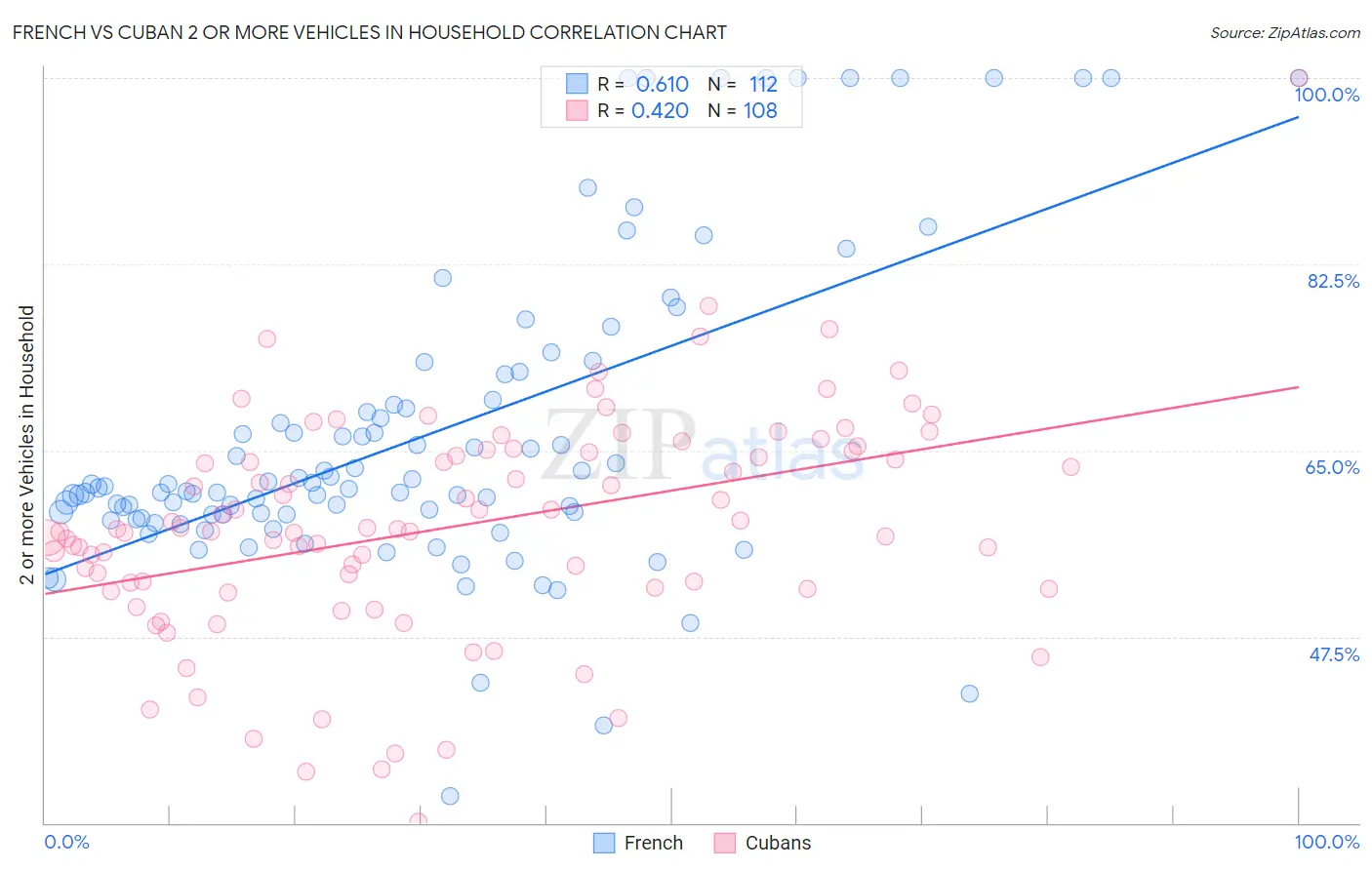 French vs Cuban 2 or more Vehicles in Household