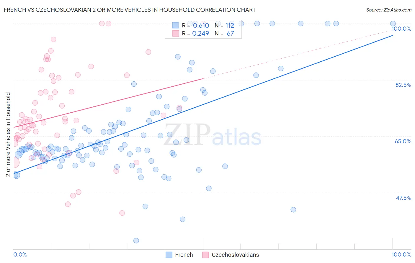 French vs Czechoslovakian 2 or more Vehicles in Household
