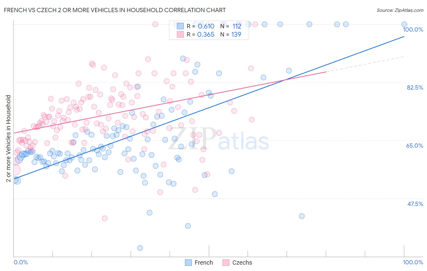 French vs Czech 2 or more Vehicles in Household
