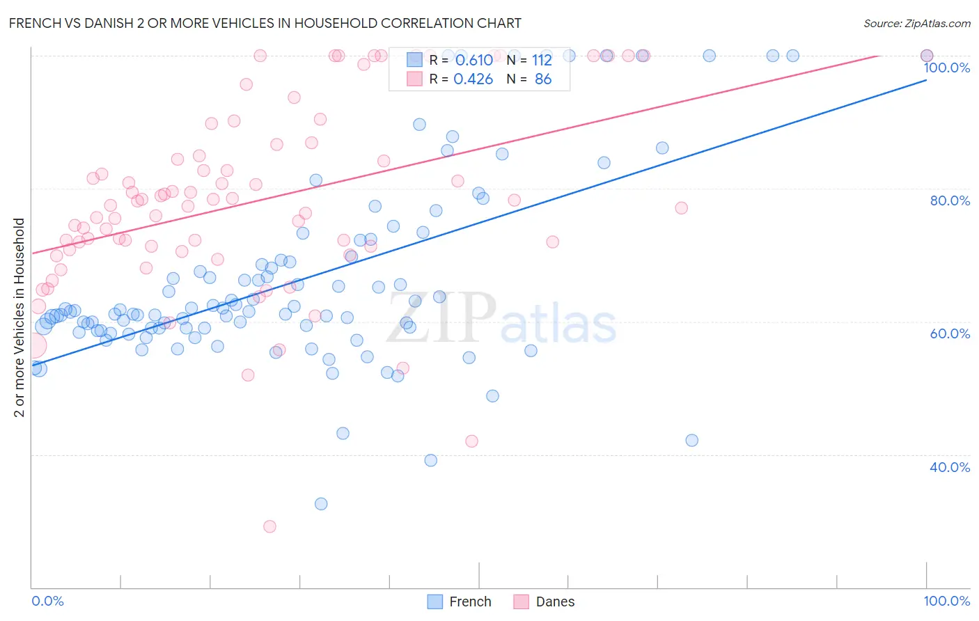 French vs Danish 2 or more Vehicles in Household