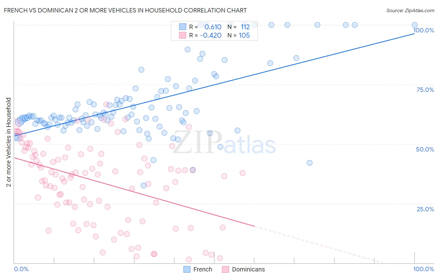 French vs Dominican 2 or more Vehicles in Household