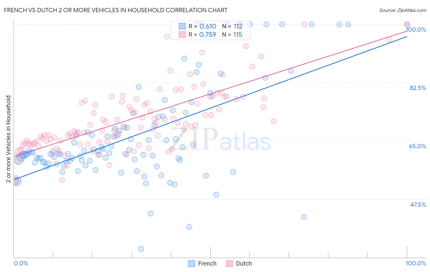 French vs Dutch 2 or more Vehicles in Household