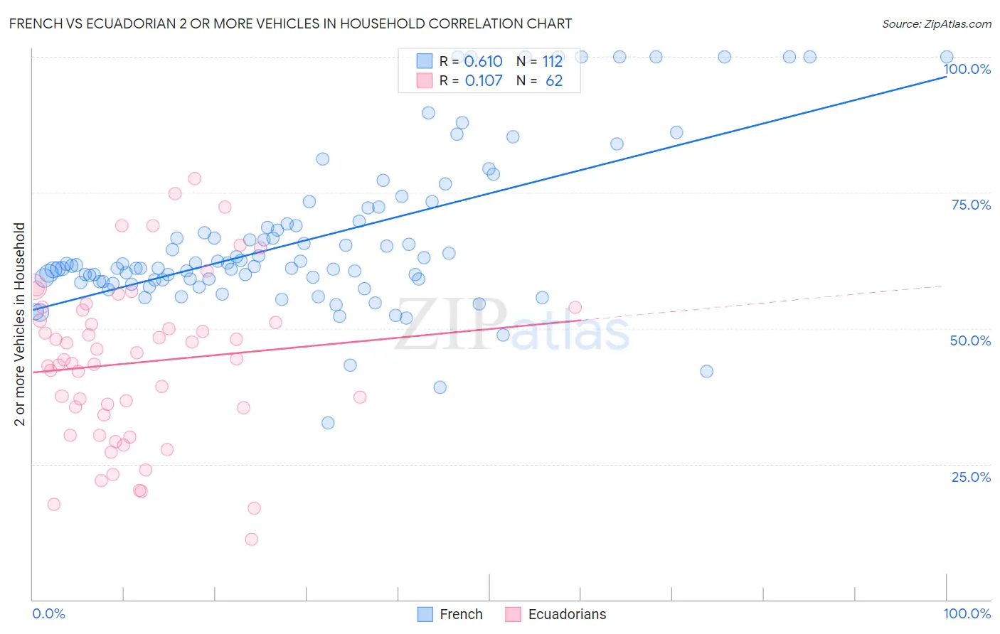 French vs Ecuadorian 2 or more Vehicles in Household