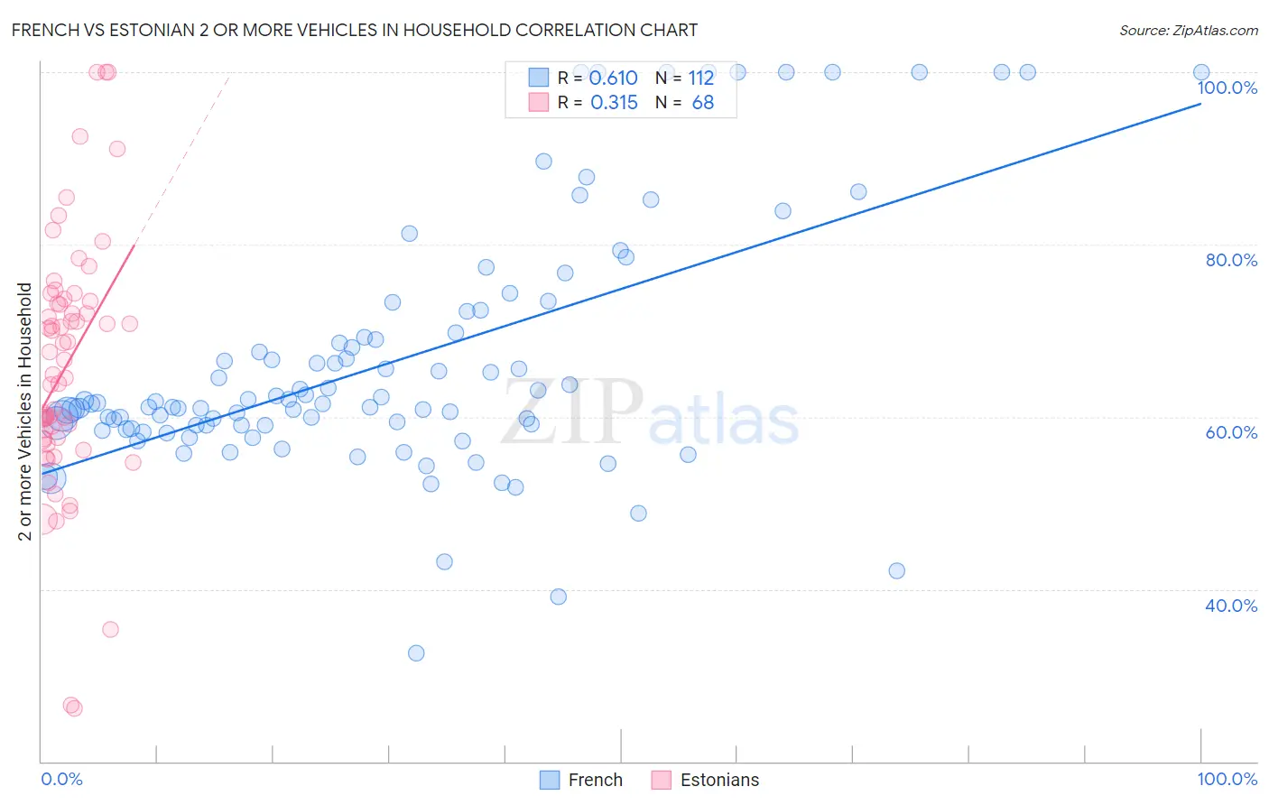 French vs Estonian 2 or more Vehicles in Household