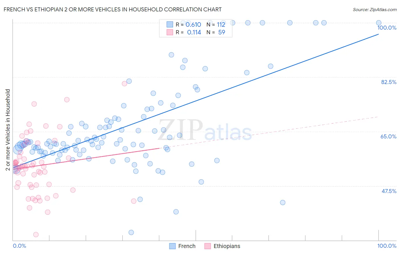 French vs Ethiopian 2 or more Vehicles in Household