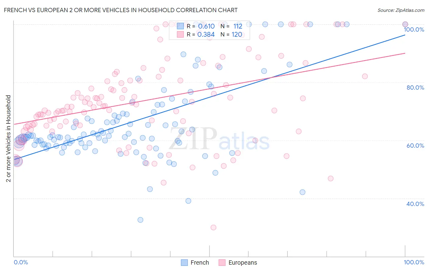 French vs European 2 or more Vehicles in Household