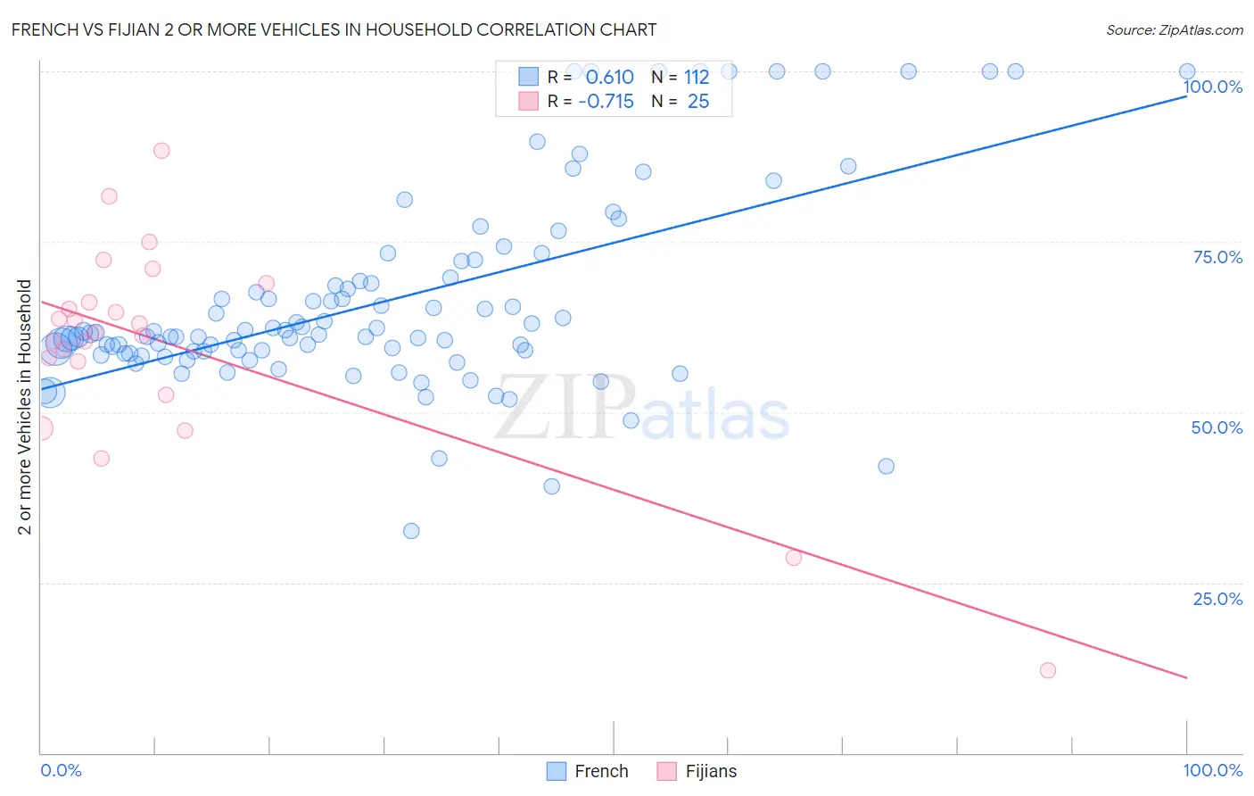French vs Fijian 2 or more Vehicles in Household