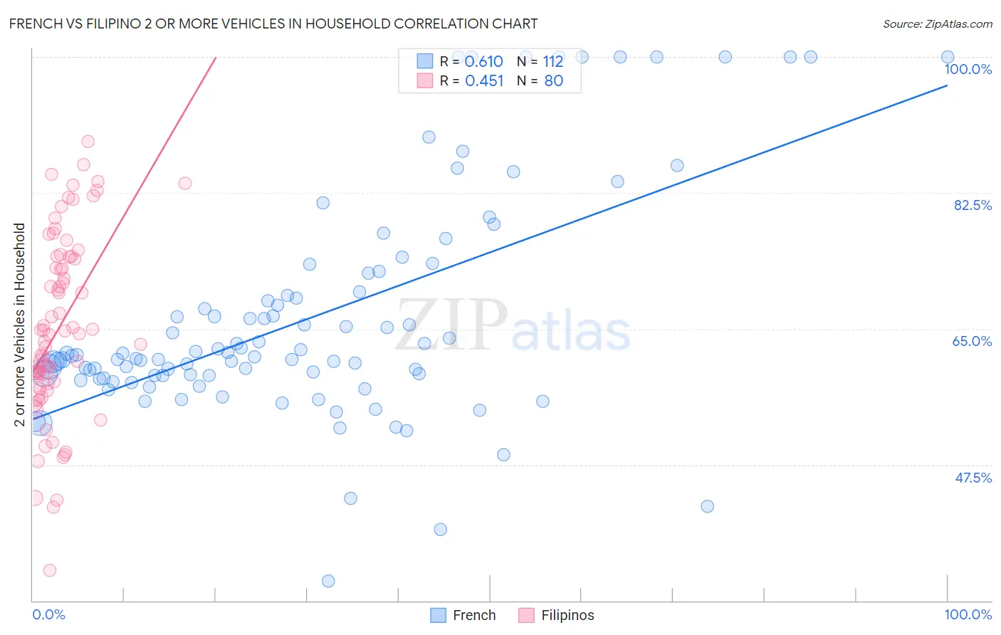 French vs Filipino 2 or more Vehicles in Household