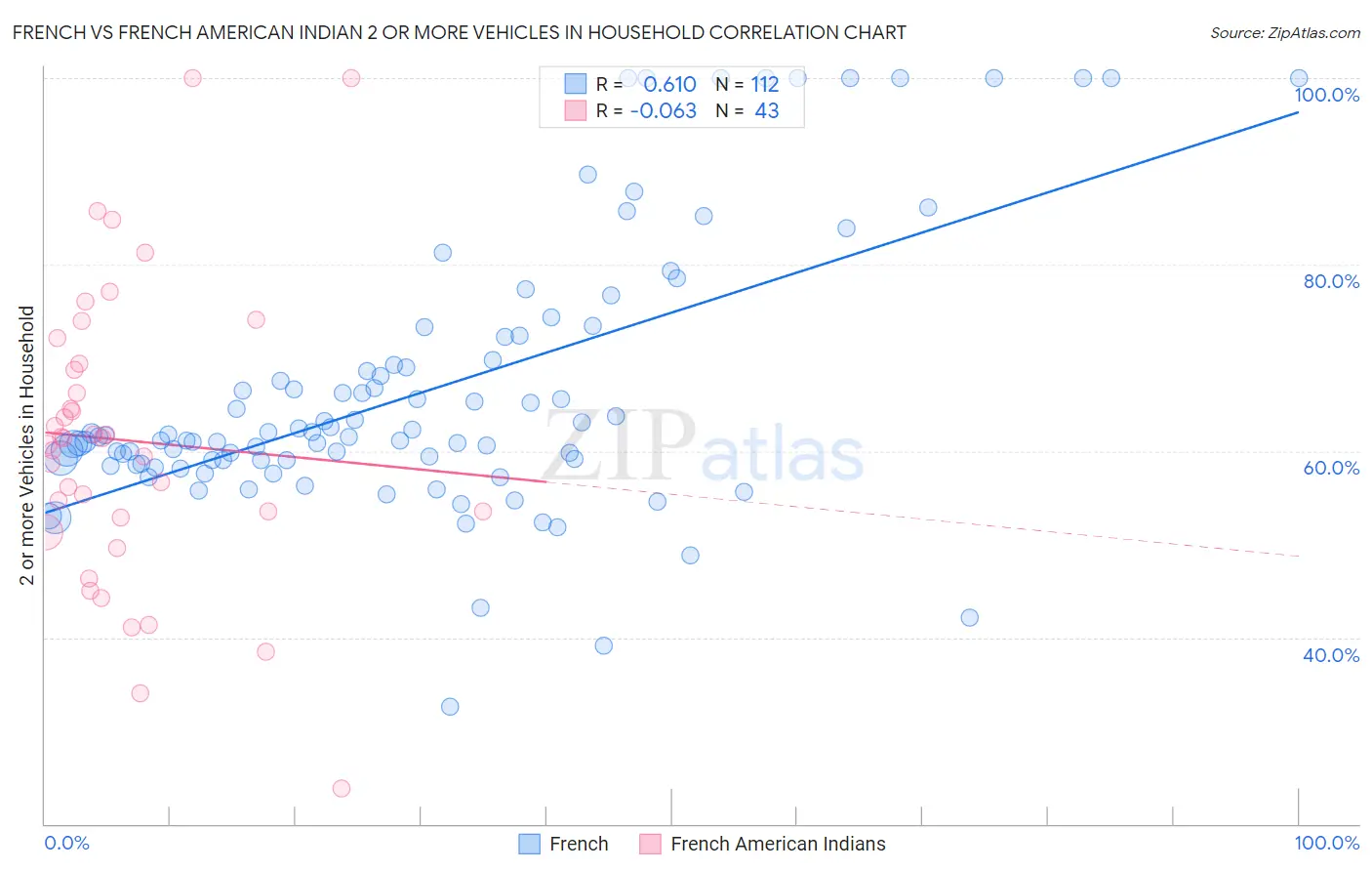 French vs French American Indian 2 or more Vehicles in Household