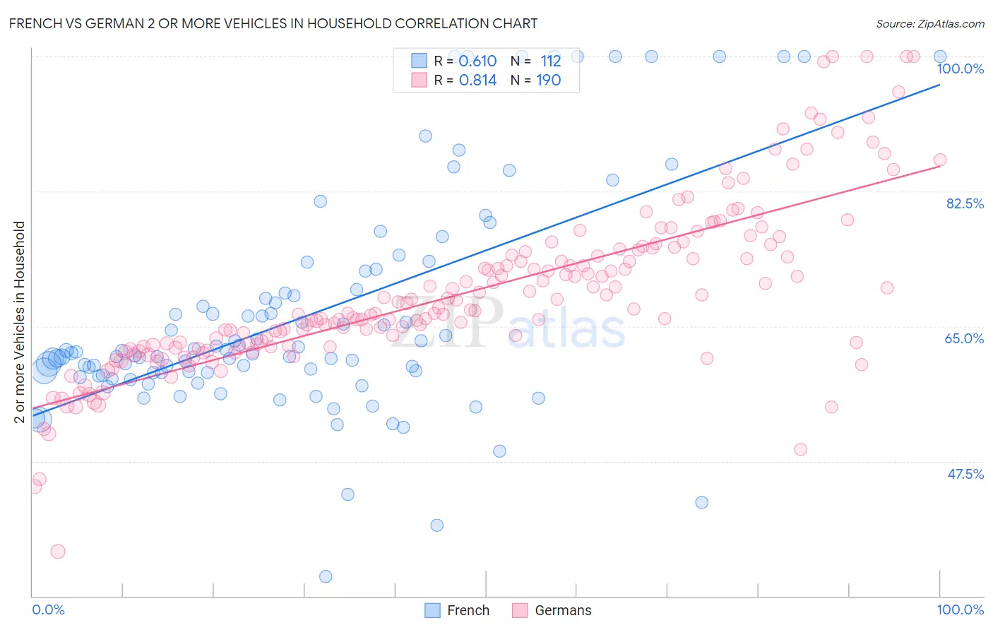 French vs German 2 or more Vehicles in Household