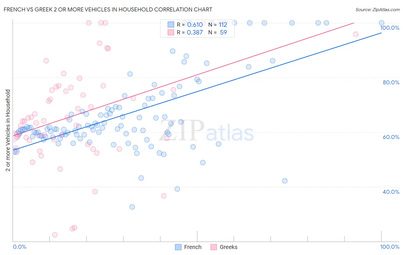 French vs Greek 2 or more Vehicles in Household