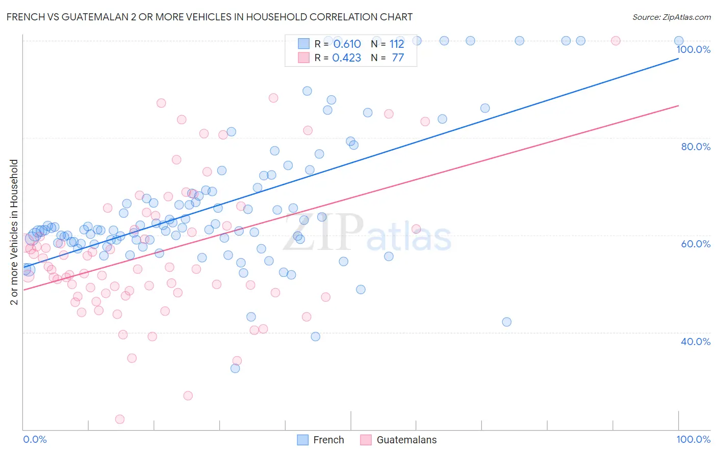 French vs Guatemalan 2 or more Vehicles in Household