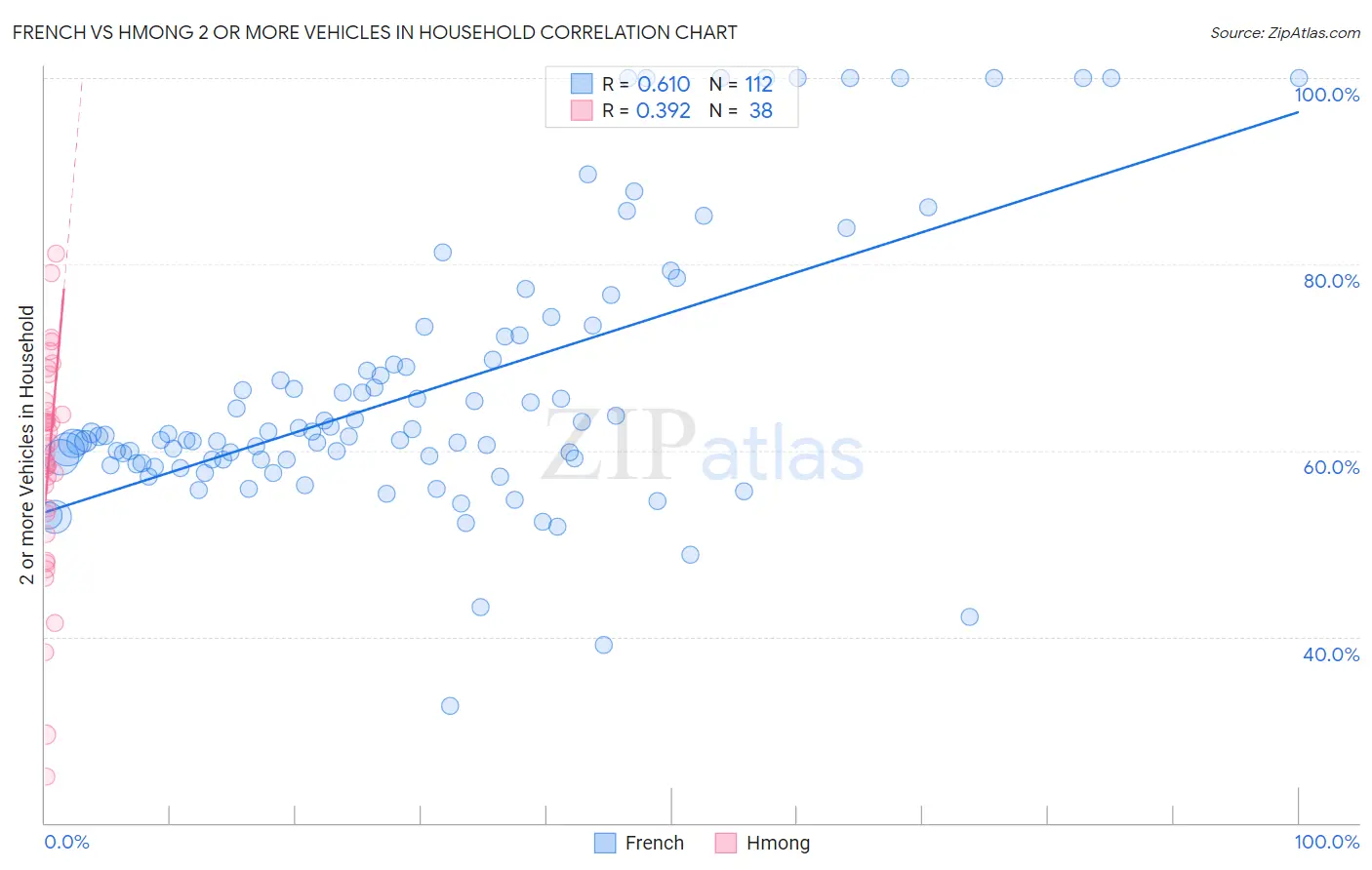 French vs Hmong 2 or more Vehicles in Household