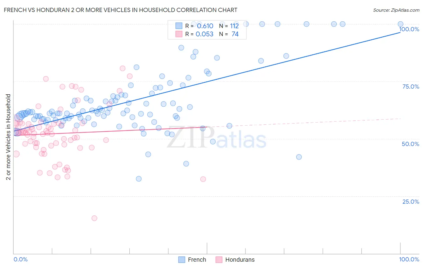 French vs Honduran 2 or more Vehicles in Household