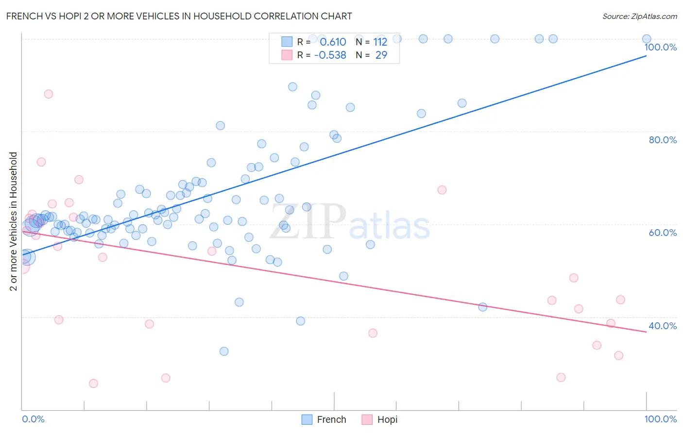 French vs Hopi 2 or more Vehicles in Household