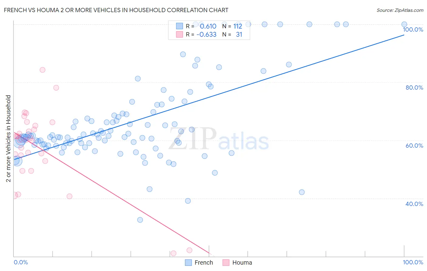 French vs Houma 2 or more Vehicles in Household