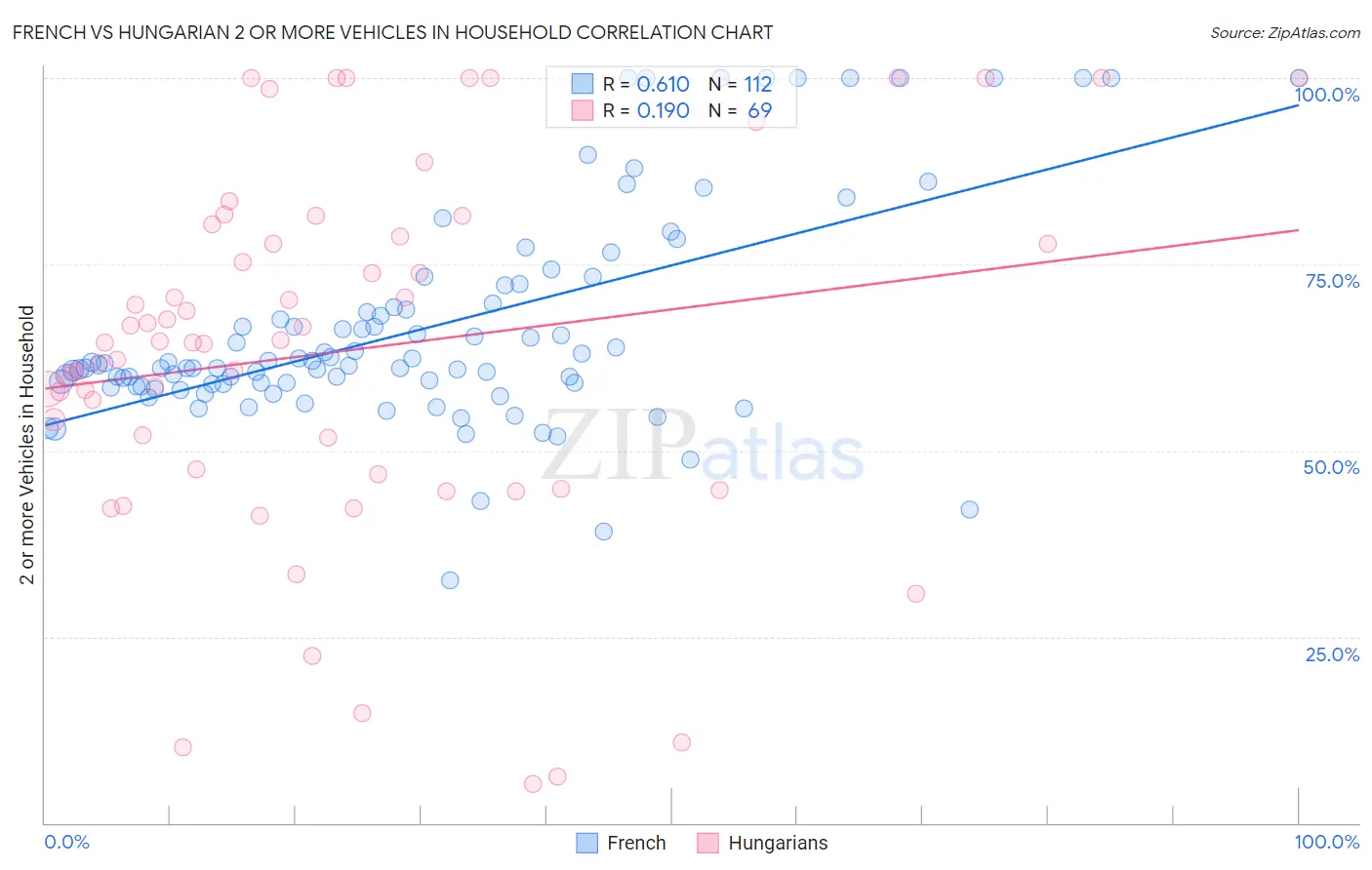 French vs Hungarian 2 or more Vehicles in Household