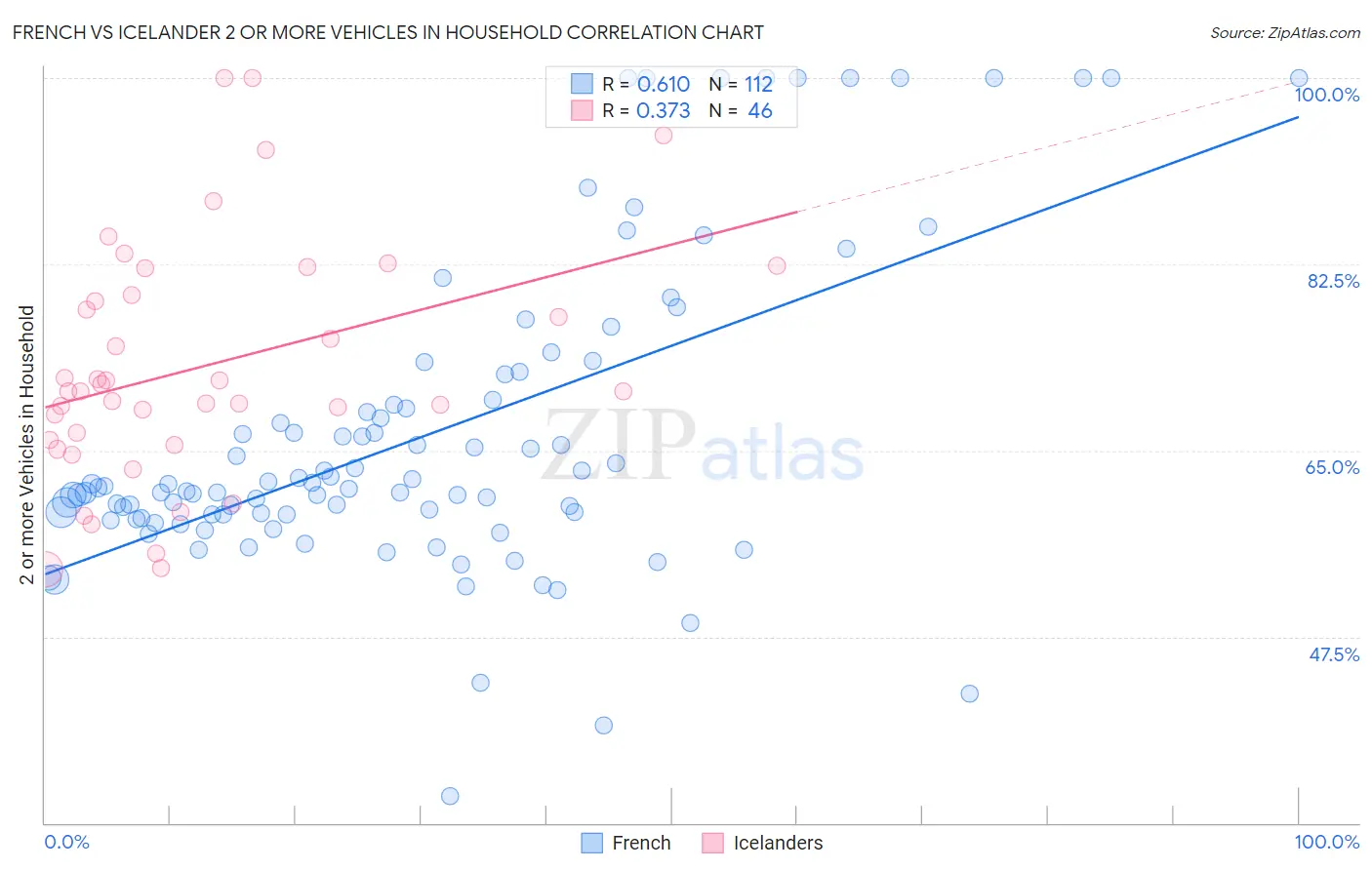 French vs Icelander 2 or more Vehicles in Household