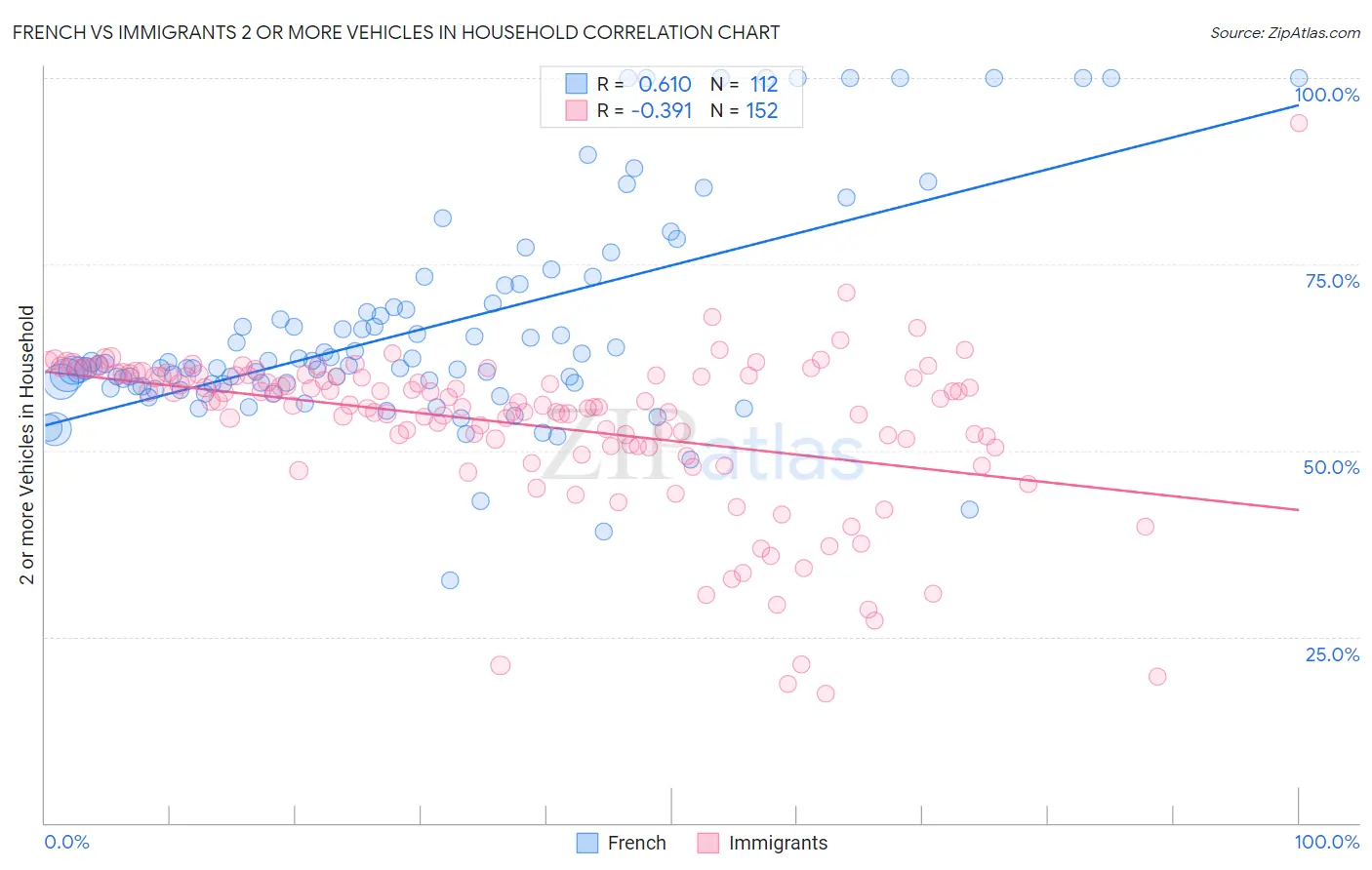 French vs Immigrants 2 or more Vehicles in Household