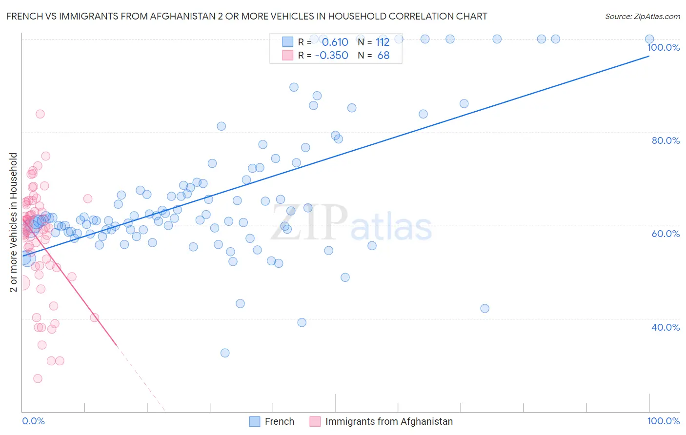 French vs Immigrants from Afghanistan 2 or more Vehicles in Household