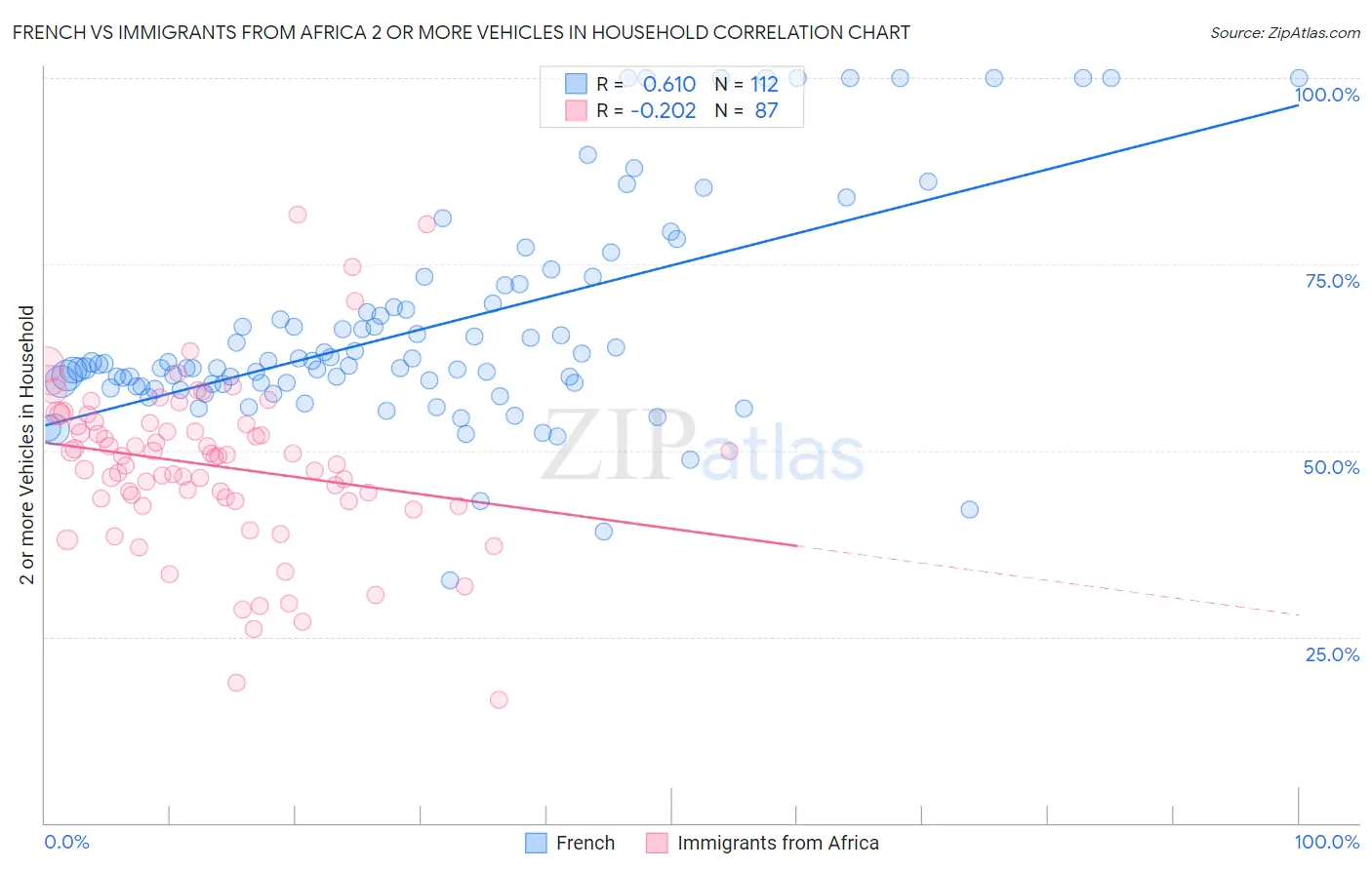 French vs Immigrants from Africa 2 or more Vehicles in Household