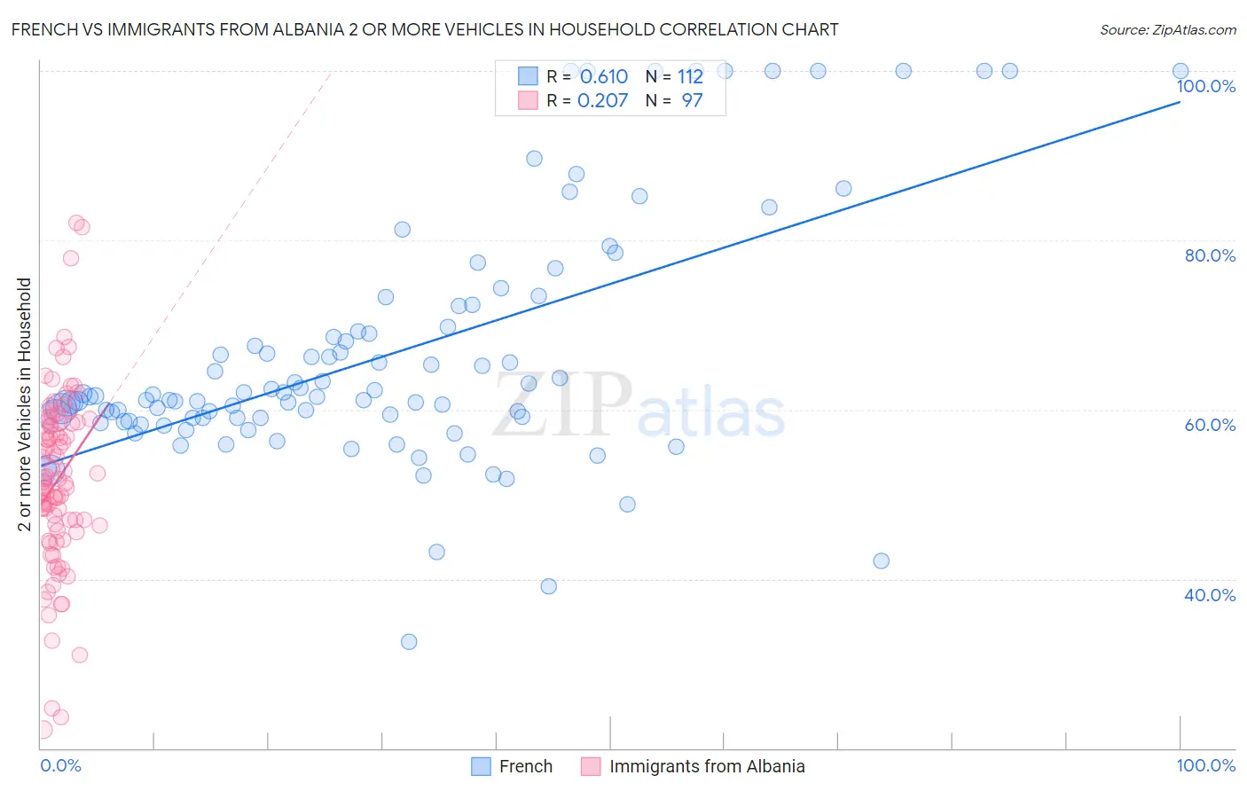 French vs Immigrants from Albania 2 or more Vehicles in Household