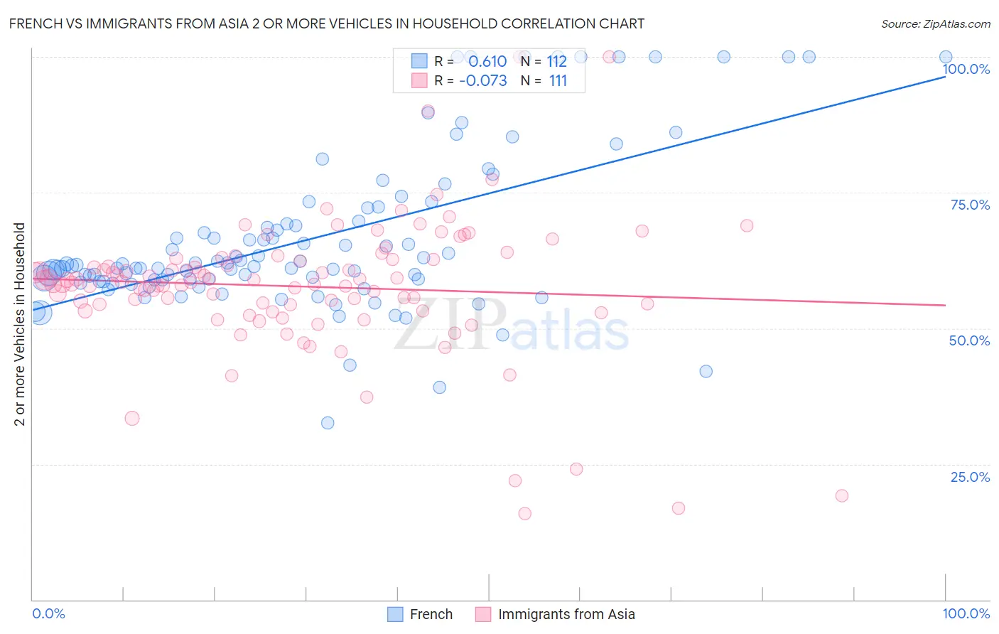 French vs Immigrants from Asia 2 or more Vehicles in Household