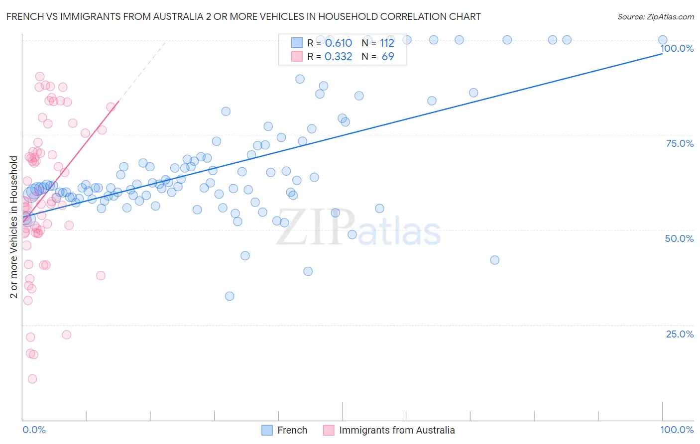 French vs Immigrants from Australia 2 or more Vehicles in Household