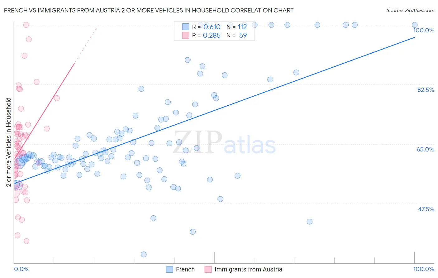 French vs Immigrants from Austria 2 or more Vehicles in Household