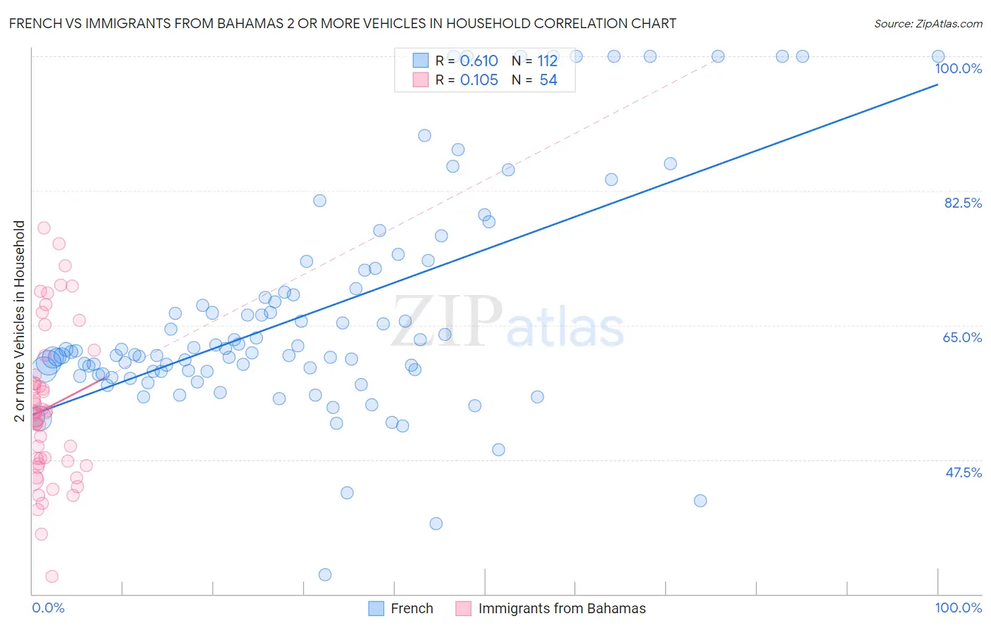 French vs Immigrants from Bahamas 2 or more Vehicles in Household