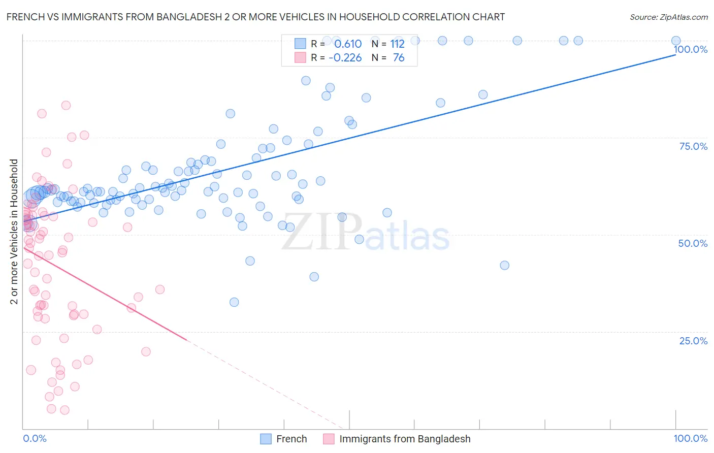 French vs Immigrants from Bangladesh 2 or more Vehicles in Household