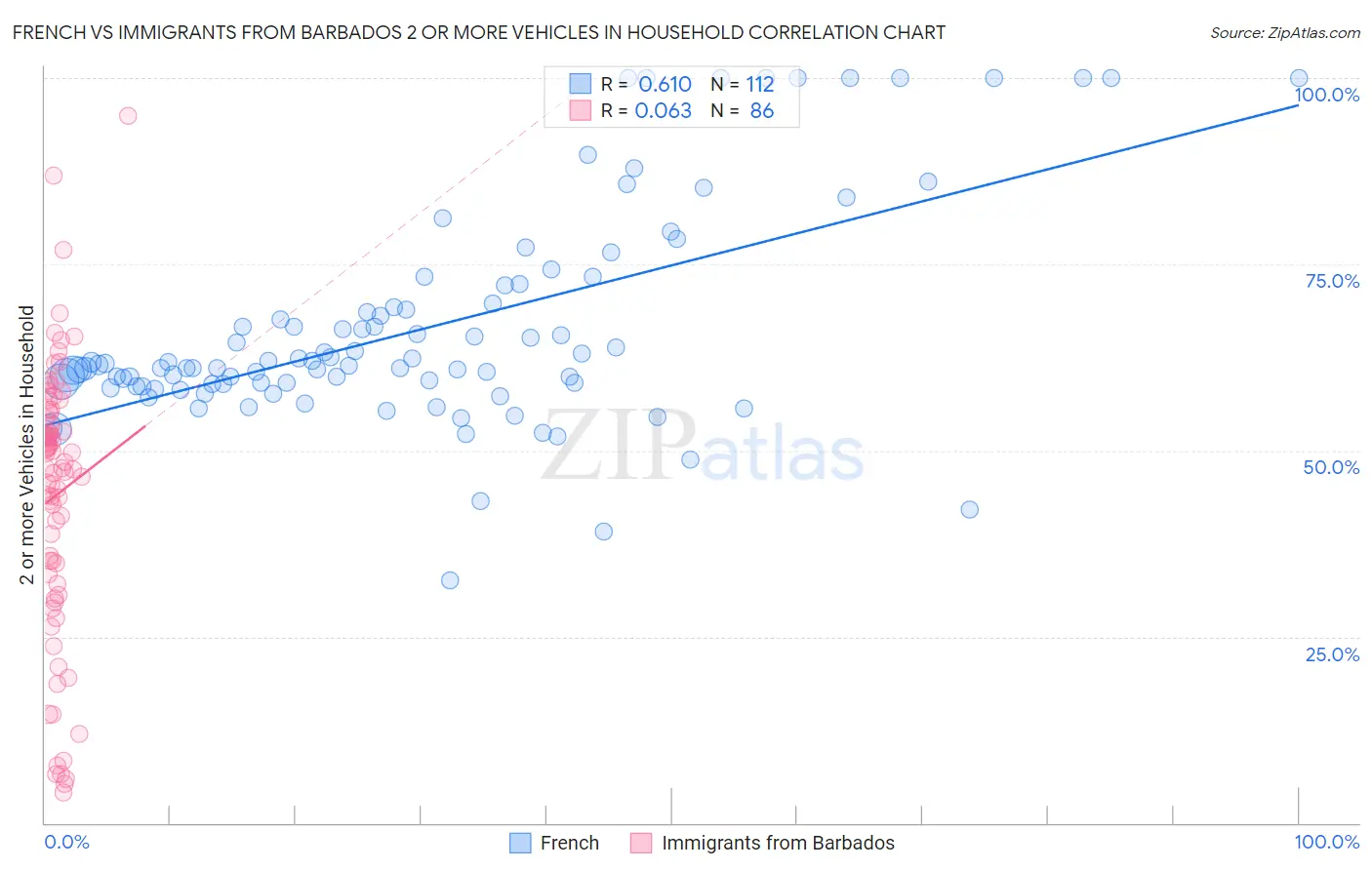 French vs Immigrants from Barbados 2 or more Vehicles in Household