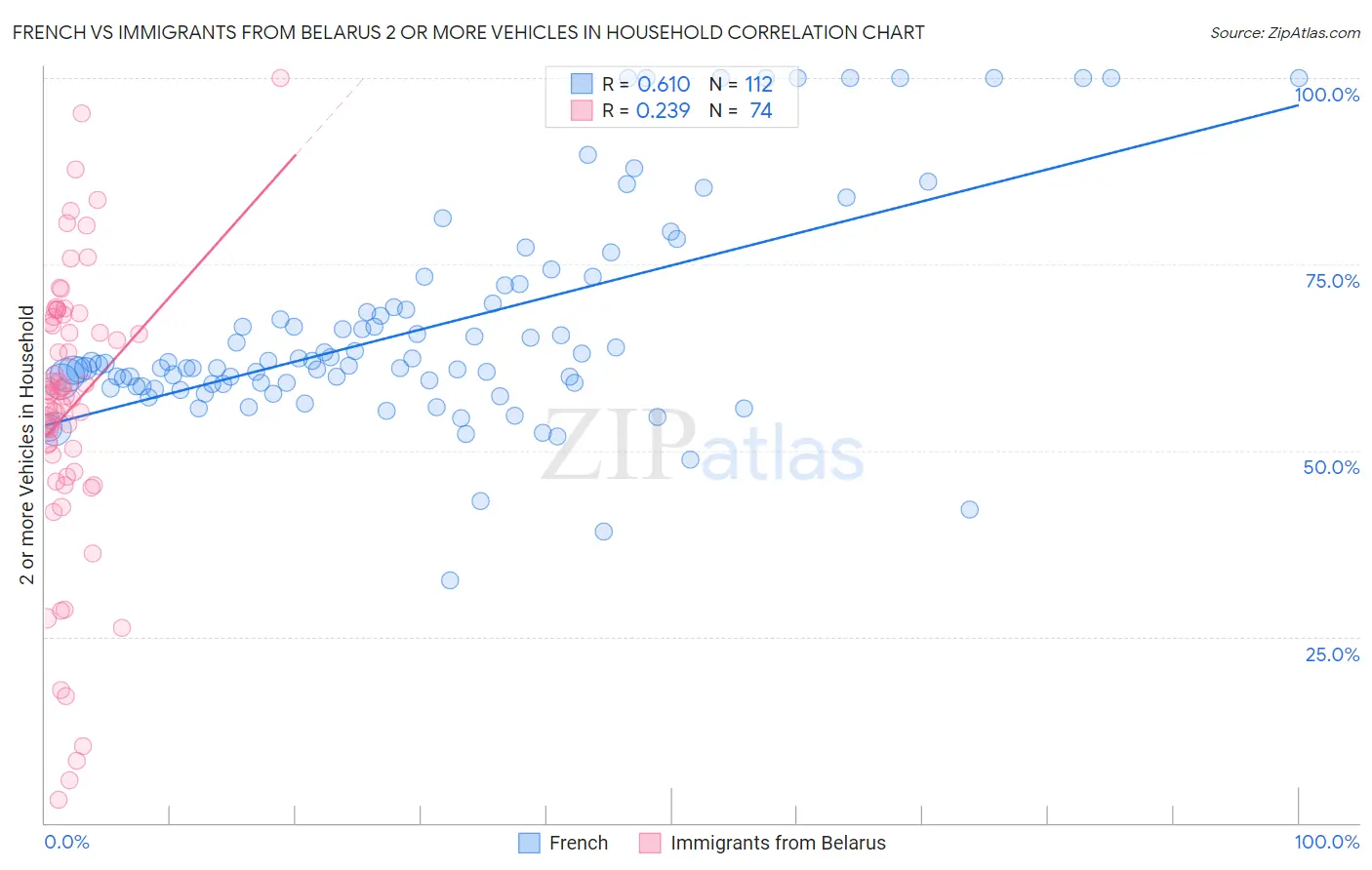 French vs Immigrants from Belarus 2 or more Vehicles in Household