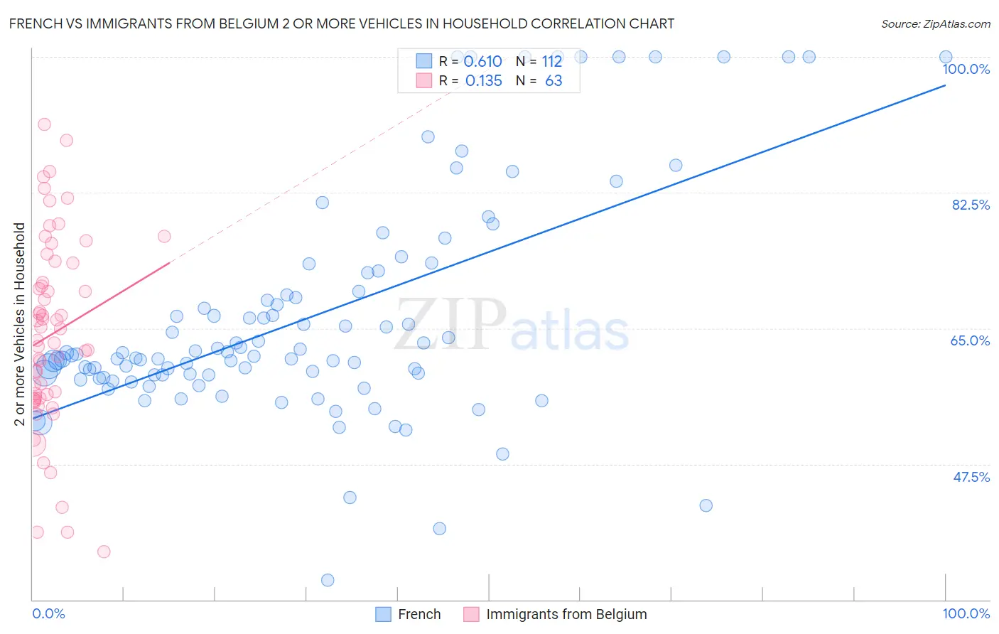 French vs Immigrants from Belgium 2 or more Vehicles in Household