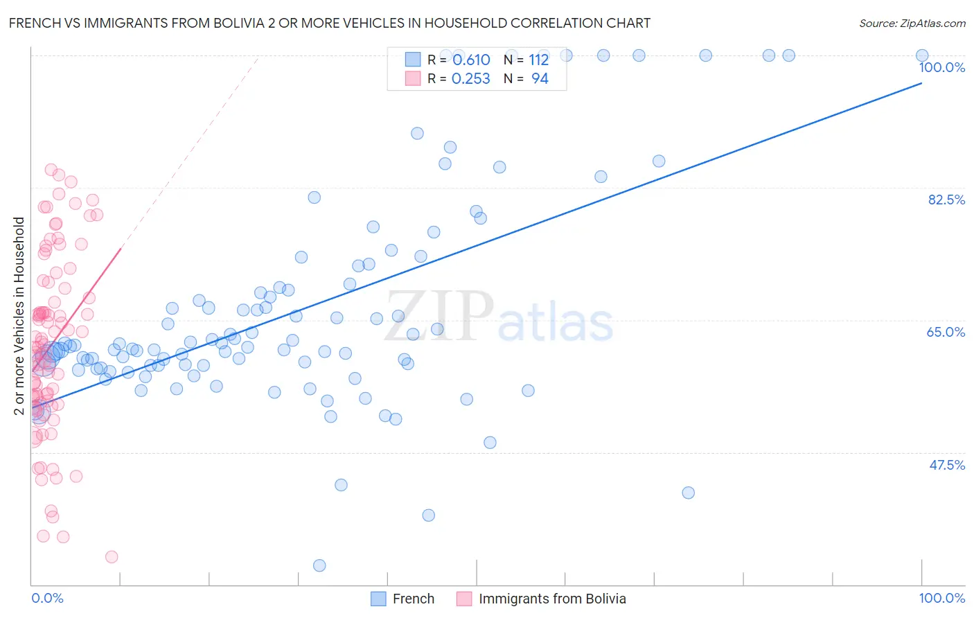 French vs Immigrants from Bolivia 2 or more Vehicles in Household