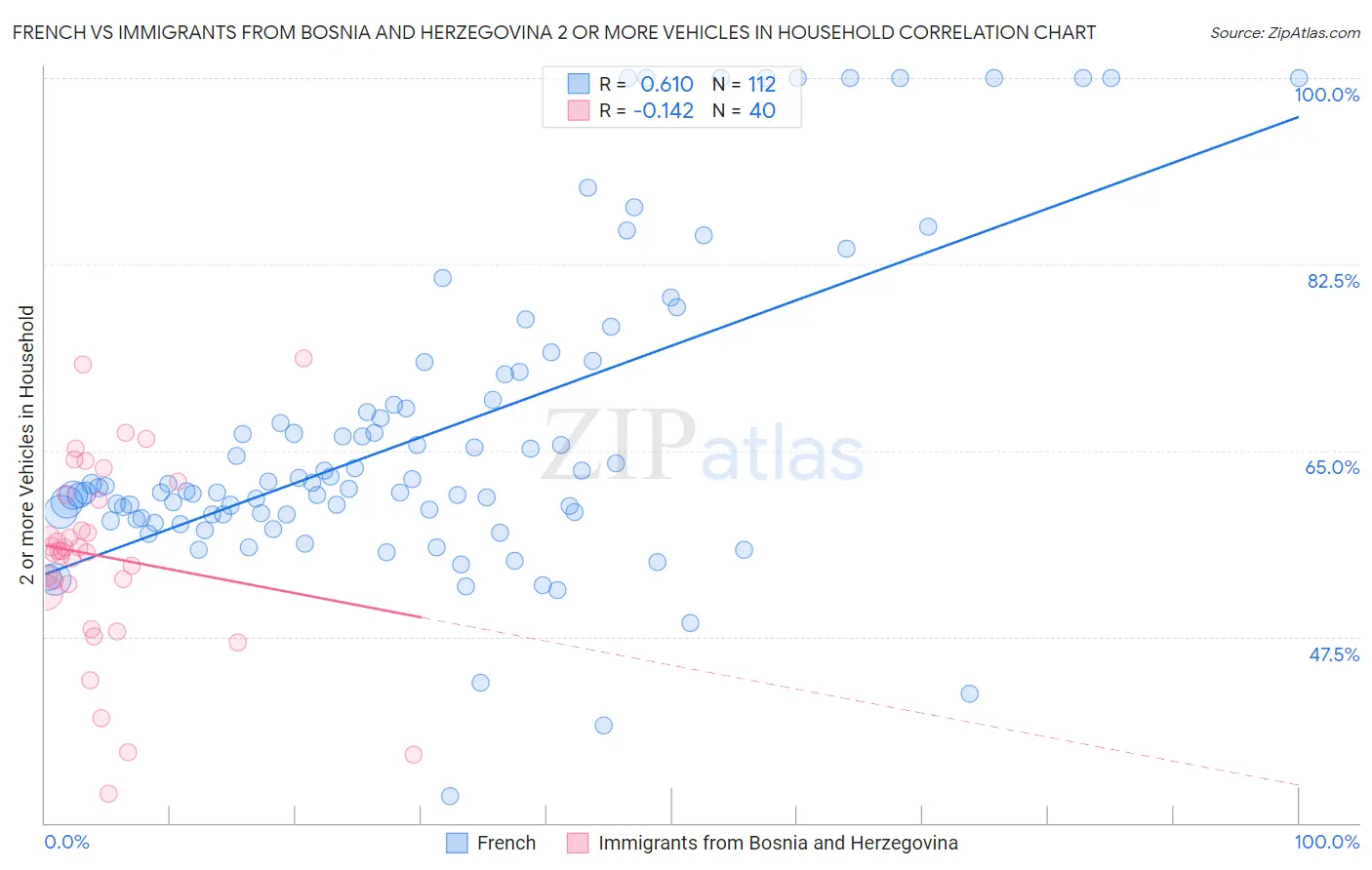 French vs Immigrants from Bosnia and Herzegovina 2 or more Vehicles in Household