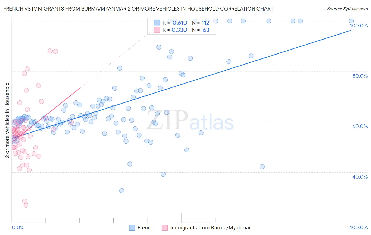 French vs Immigrants from Burma/Myanmar 2 or more Vehicles in Household