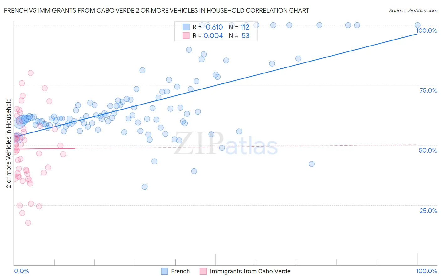 French vs Immigrants from Cabo Verde 2 or more Vehicles in Household