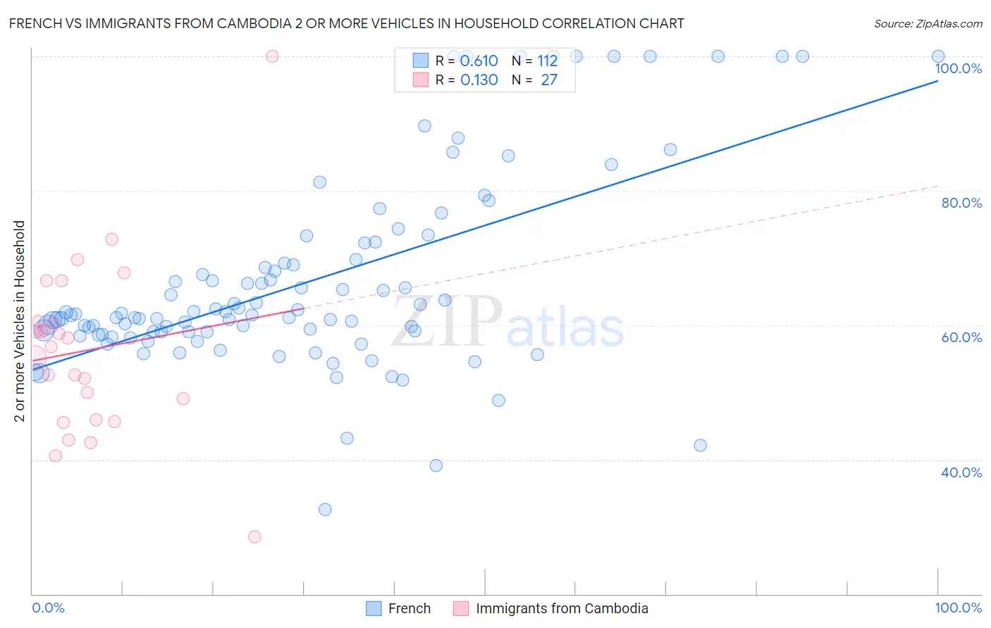 French vs Immigrants from Cambodia 2 or more Vehicles in Household
