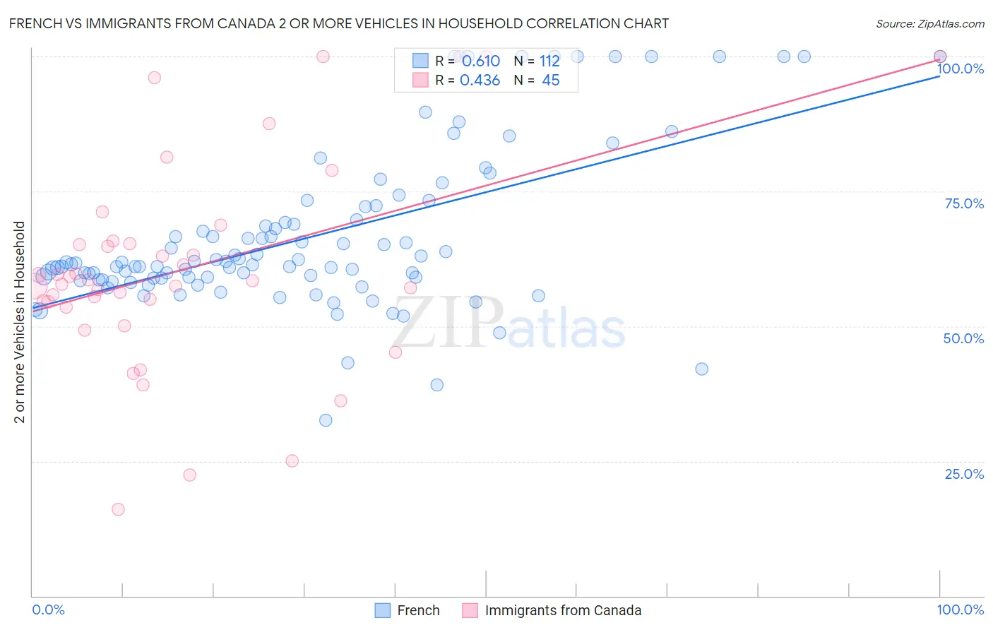 French vs Immigrants from Canada 2 or more Vehicles in Household