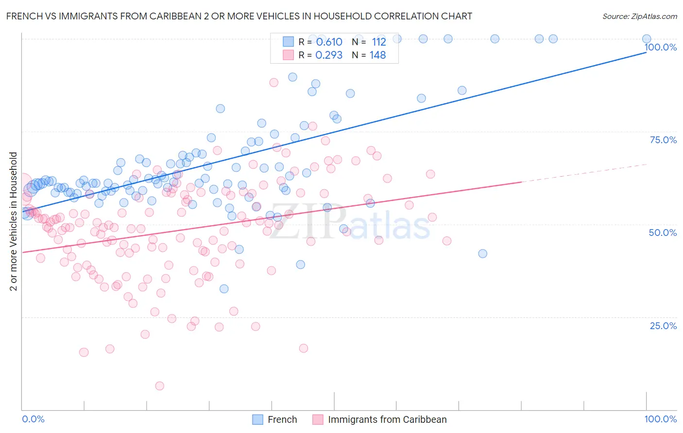 French vs Immigrants from Caribbean 2 or more Vehicles in Household