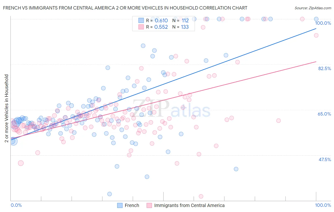 French vs Immigrants from Central America 2 or more Vehicles in Household
