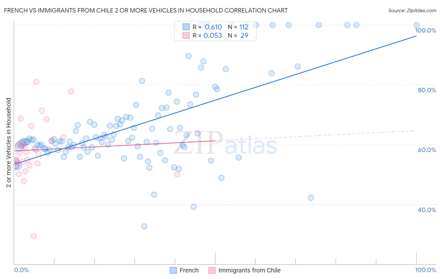 French vs Immigrants from Chile 2 or more Vehicles in Household