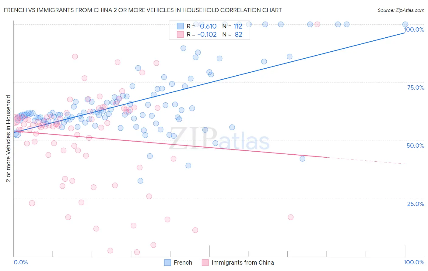 French vs Immigrants from China 2 or more Vehicles in Household