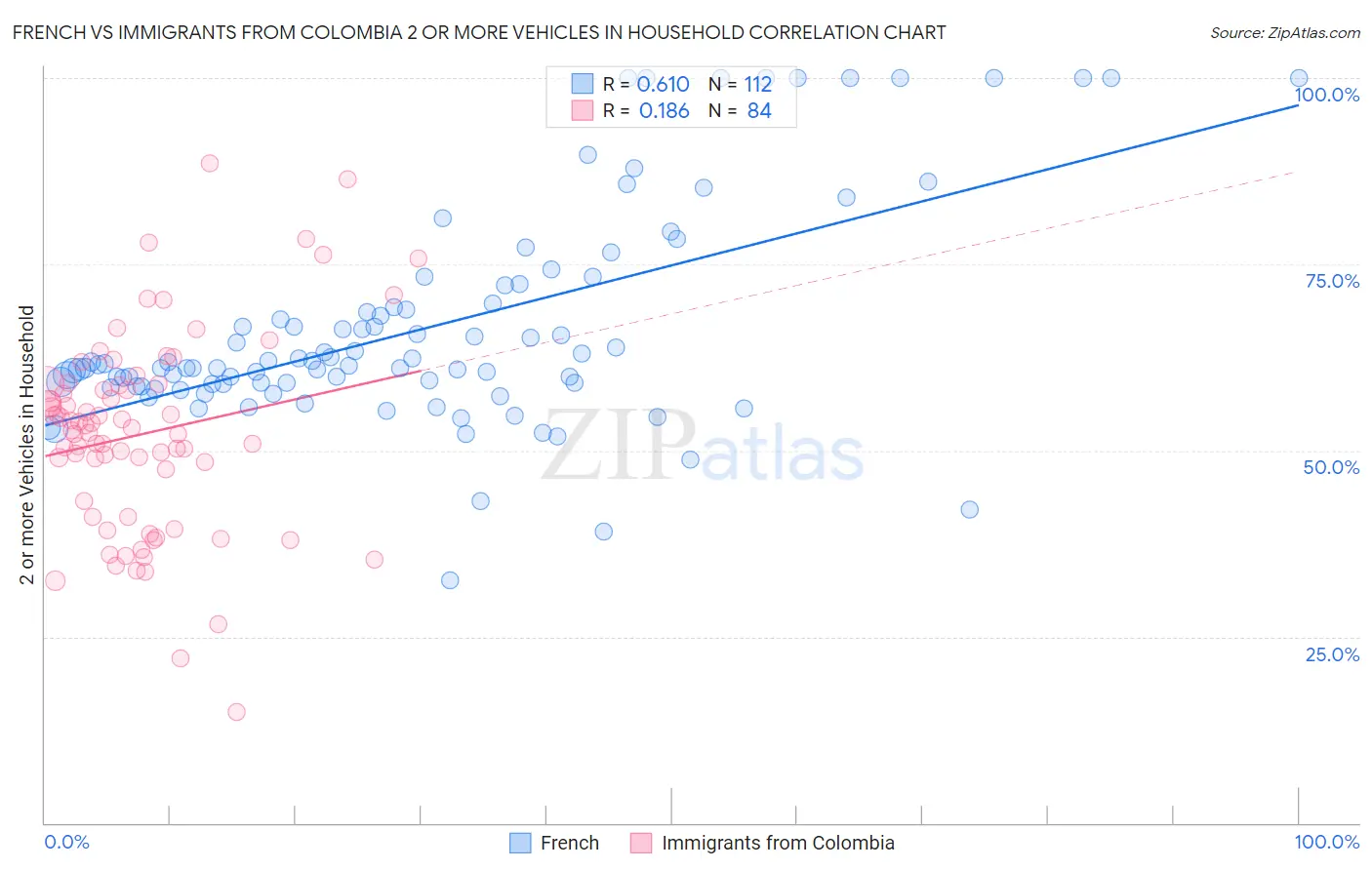 French vs Immigrants from Colombia 2 or more Vehicles in Household