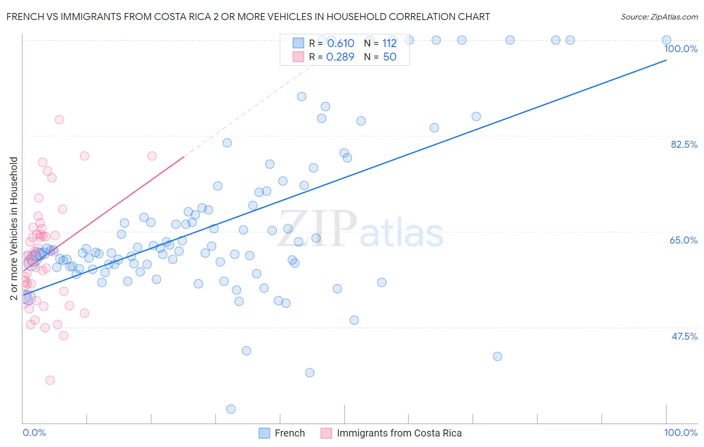 French vs Immigrants from Costa Rica 2 or more Vehicles in Household