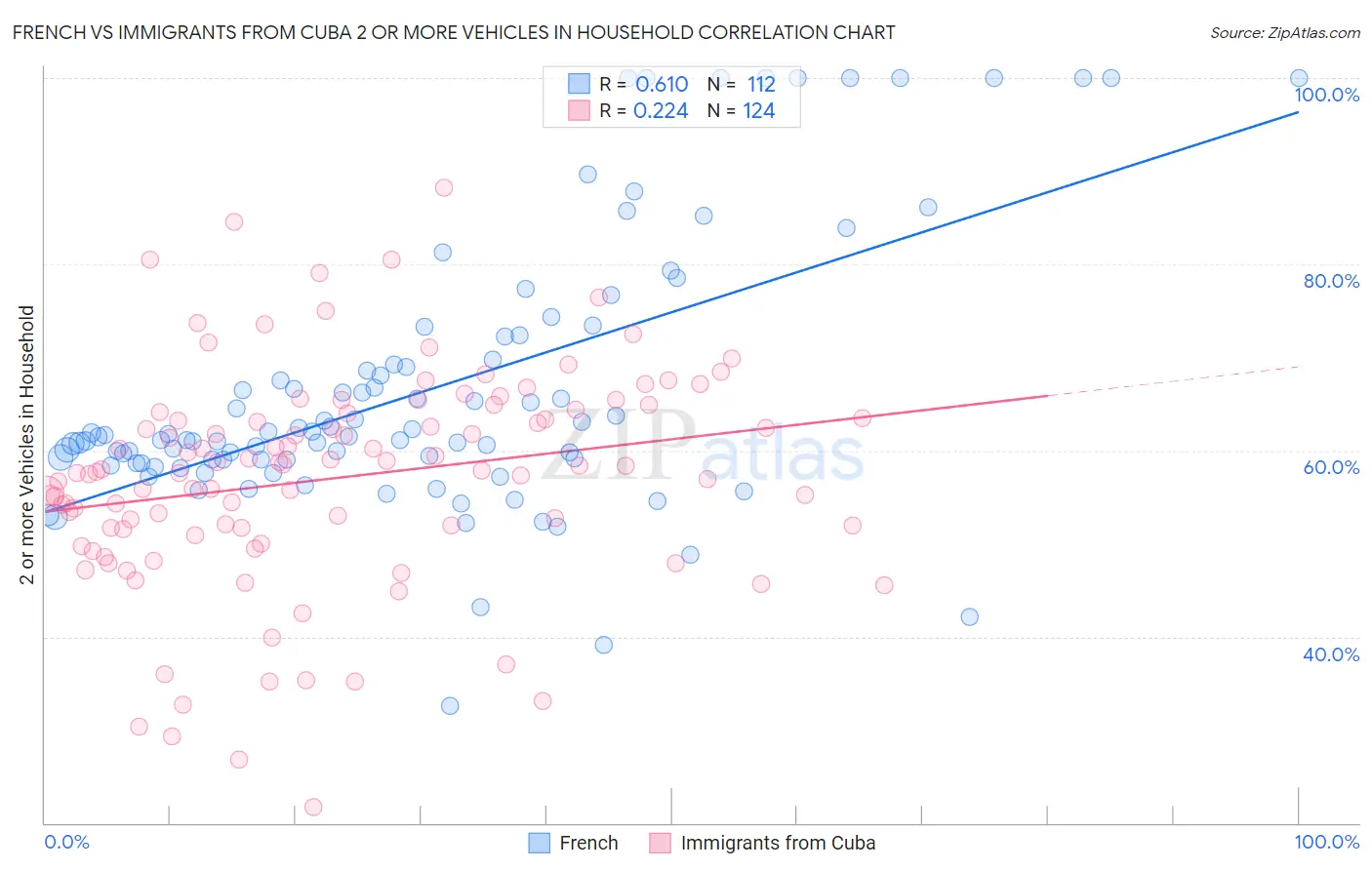 French vs Immigrants from Cuba 2 or more Vehicles in Household