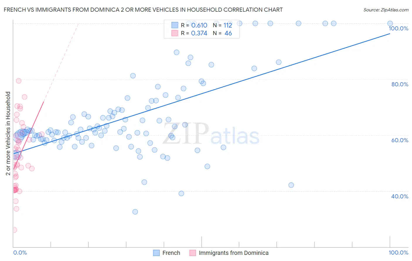 French vs Immigrants from Dominica 2 or more Vehicles in Household