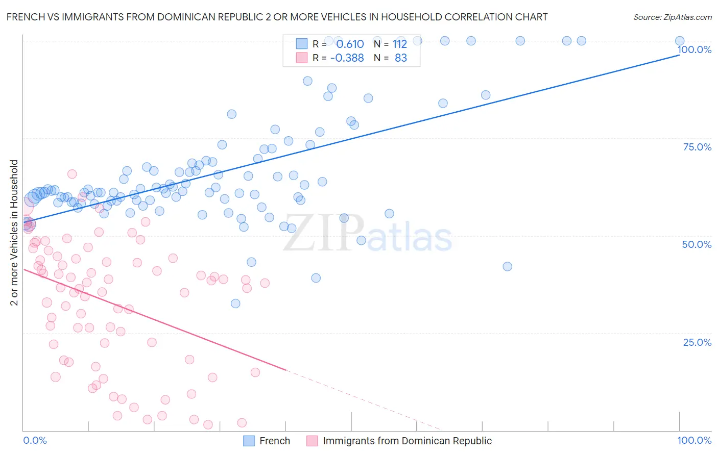 French vs Immigrants from Dominican Republic 2 or more Vehicles in Household